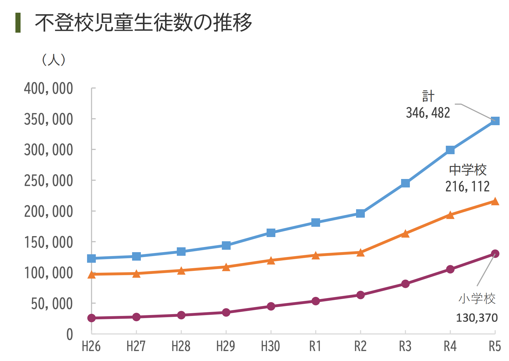 不登校児童生徒数の推移